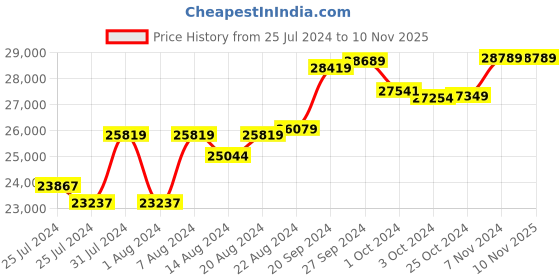 tatacliq.com Mia By Tanishq Nature's Finest 14k Yellow Gold Glowing Leaves Diamond Ring mia by tanishq Price History Graph from 25 Jul 2024 to 8 Nov 2025