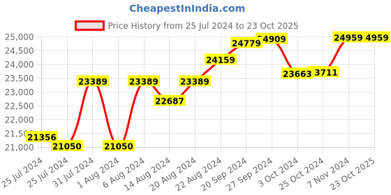 tatacliq.com Mia By Tanishq Nature's Finest 14k Yellow Gold Harmonious Foliage Diamond Pendant mia by tanishq Price History Graph from 25 Jul 2024 to 23 Oct 2025