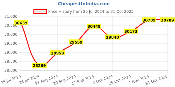 tatacliq.com Mia By Tanishq Nature's Finest 14k Yellow Gold Interwoven Elegance Bangle mia by tanishq Price History Graph from 25 Jul 2024 to 31 Oct 2025