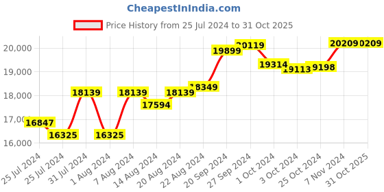 tatacliq.com Mia By Tanishq Nature's Finest 14k Yellow Gold Linked in Love Diamond Ring mia by tanishq Price History Graph from 25 Jul 2024 to 31 Oct 2025