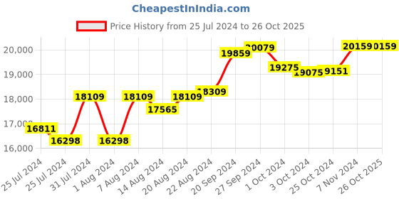 tatacliq.com Mia By Tanishq Nature's Finest 14k Yellow Gold Linked in Love Diamond Ring mia by tanishq Price History Graph from 25 Jul 2024 to 26 Oct 2025