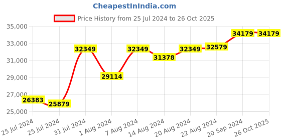 tatacliq.com Mia By Tanishq Nature's Finest 14k Yellow Gold Luminous Lines Diamond Ring mia by tanishq Price History Graph from 25 Jul 2024 to 26 Oct 2025