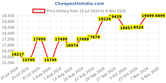 tatacliq.com Mia By Tanishq Nature's Finest 14k Yellow Gold Minimalist Greenery Diamond Ring mia by tanishq Price History Graph from 25 Jul 2024 to 6 Nov 2025