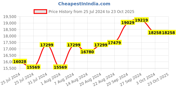 tatacliq.com Mia By Tanishq Nature's Finest 14k Yellow Gold Minimalist Greenery Diamond Ring mia by tanishq Price History Graph from 25 Jul 2024 to 23 Oct 2025