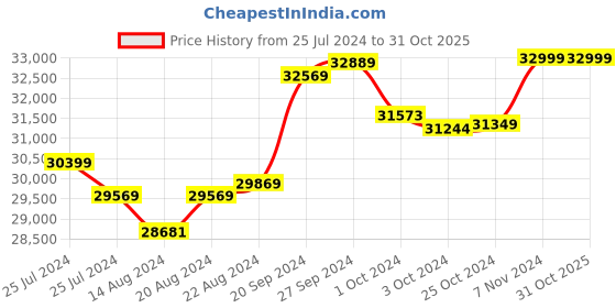tatacliq.com Mia By Tanishq Nature's Finest 14k Yellow Gold Organic Whirl Diamond Ring mia by tanishq Price History Graph from 25 Jul 2024 to 31 Oct 2025
