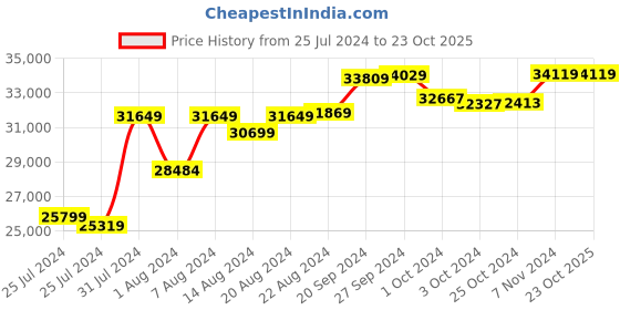tatacliq.com Mia By Tanishq Nature's Finest 14k Yellow Gold Oval Rhapsody Diamond Ring mia by tanishq Price History Graph from 25 Jul 2024 to 23 Oct 2025