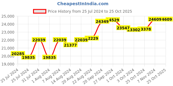 tatacliq.com Mia By Tanishq Nature's Finest 14k Yellow Gold Radiant Sp Elegance Diamond Ring mia by tanishq Price History Graph from 25 Jul 2024 to 25 Oct 2025