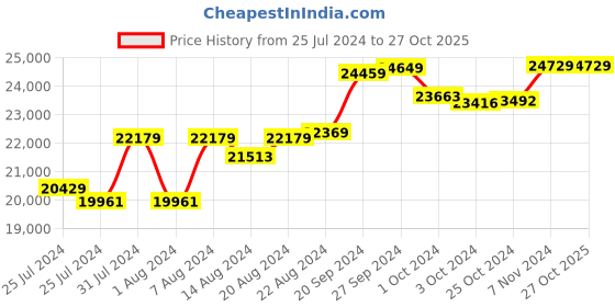 tatacliq.com Mia By Tanishq Nature's Finest 14k Yellow Gold Radiant Sp Elegance Diamond Ring mia by tanishq Price History Graph from 25 Jul 2024 to 26 Oct 2025