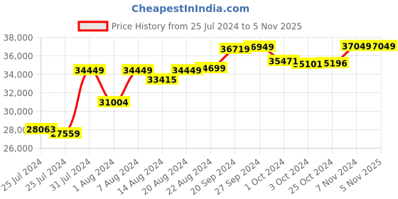 tatacliq.com Mia By Tanishq Nature's Finest 14k Yellow Gold Royal Contour Diamond Ring mia by tanishq Price History Graph from 25 Jul 2024 to 4 Nov 2025