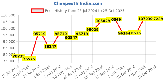 tatacliq.com Mia By Tanishq Nature's Finest 14k Yellow Gold Sparkling Rhombus Diamond Classic Bangle mia by tanishq Price History Graph from 25 Jul 2024 to 24 Oct 2025