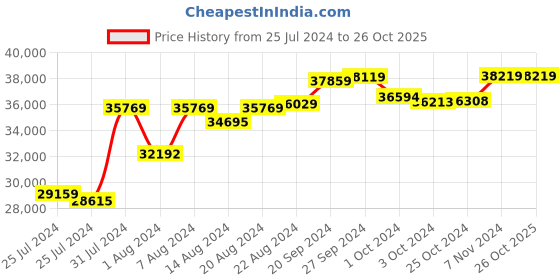 tatacliq.com Mia By Tanishq Nature's Finest 14k Yellow Gold Summer Shade Diamond Ring mia by tanishq Price History Graph from 25 Jul 2024 to 26 Oct 2025