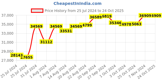 tatacliq.com Mia By Tanishq Nature's Finest 14k Yellow Gold Summer Shade Diamond Ring mia by tanishq Price History Graph from 25 Jul 2024 to 23 Oct 2025