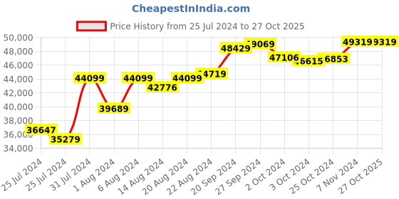 tatacliq.com Mia By Tanishq Nature's Finest 14k Yellow Gold Sunlit Leaves In Diamond Classic Bangle mia by tanishq Price History Graph from 25 Jul 2024 to 27 Oct 2025