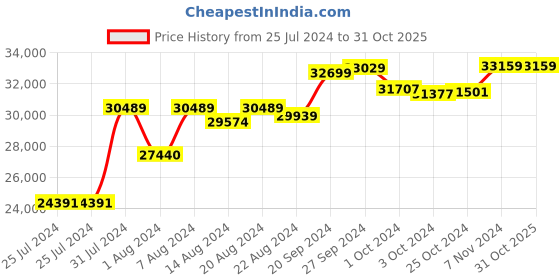 tatacliq.com Mia By Tanishq Nature's Finest 14k Yellow Gold Timeless Twirls Diamond Ring mia by tanishq Price History Graph from 25 Jul 2024 to 30 Oct 2025