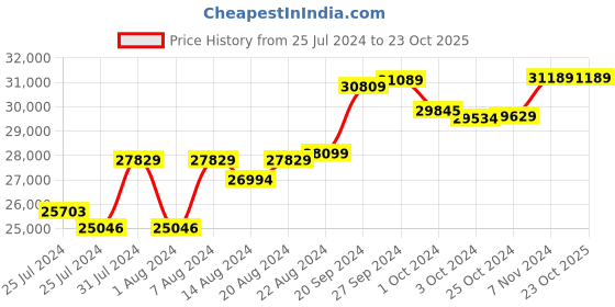 tatacliq.com Mia By Tanishq Nature's Finest 14k Yellow Gold Timeless Twirls Diamond Ring mia by tanishq Price History Graph from 25 Jul 2024 to 23 Oct 2025