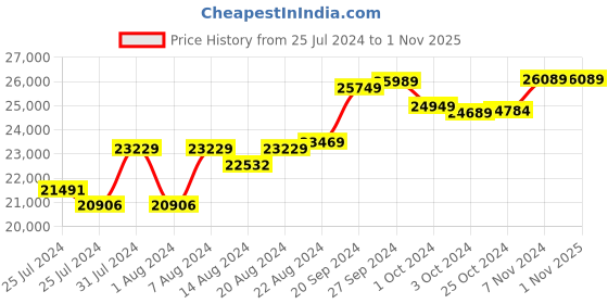 tatacliq.com Mia By Tanishq Nature's Finest 14k Yellow Gold Triple Swirl Diamond Ring mia by tanishq Price History Graph from 25 Jul 2024 to 1 Nov 2025