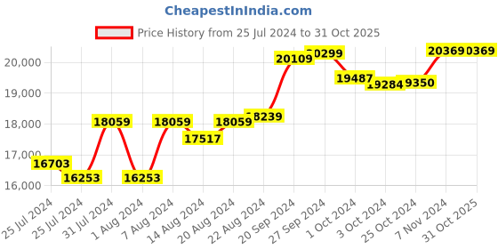 tatacliq.com Mia By Tanishq Nature's Finest 14k Yellow Zigzag Treasures Gold Diamond Ring mia by tanishq Price History Graph from 25 Jul 2024 to 31 Oct 2025