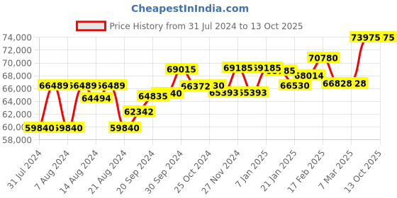 tatacliq.com Mia by Tanishq Nebula's Twilight Pink Sapphire 14k Gold & Diamond Bangle mia by tanishq Price History Graph from 31 Jul 2024 to 12 Oct 2025