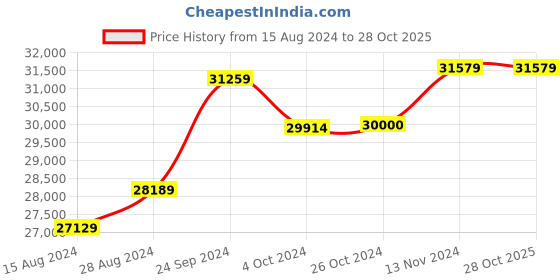 tatacliq.com Mia by Tanishq Oceanic Radiance 18k Rose Gold Finger Ring mia by tanishq Price History Graph from 15 Aug 2024 to 28 Oct 2025