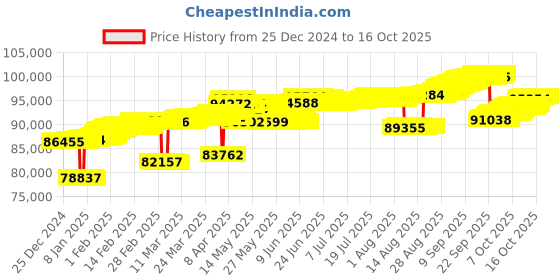 tatacliq.com Mia by Tanishq Oceanic Vibes Gold & Diamond Drop Earrings for Women mia by tanishq Price History Graph from 25 Dec 2024 to 16 Oct 2025