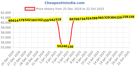 tatacliq.com Mia by Tanishq Opulent Charm Gold & Pearl Drop Earrings for Women mia by tanishq Price History Graph from 25 Dec 2024 to 21 Oct 2025