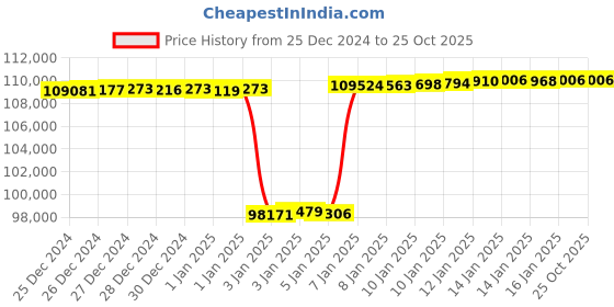 tatacliq.com Mia by Tanishq Opulent Mesh Gold & Diamond Finger Ring for Women mia by tanishq Price History Graph from 25 Dec 2024 to 24 Oct 2025