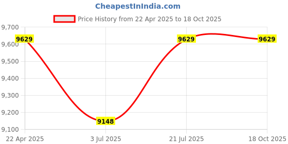 tatacliq.com Mia by Tanishq Orbit Spark Gold and Diamond Nose Pin for Women mia by tanishq Price History Graph from 22 Apr 2025 to 17 Oct 2025