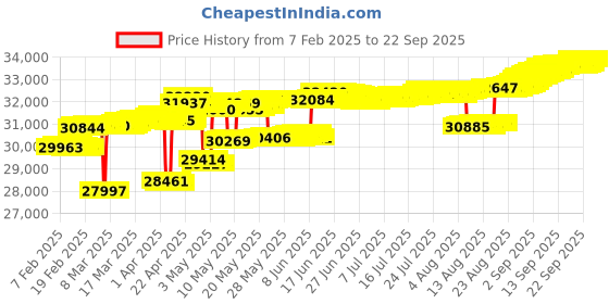 tatacliq.com Mia by Tanishq Orbit Sparkle Gold & Diamond Finger Ring for Women mia by tanishq Price History Graph from 7 Feb 2025 to 22 Sep 2025
