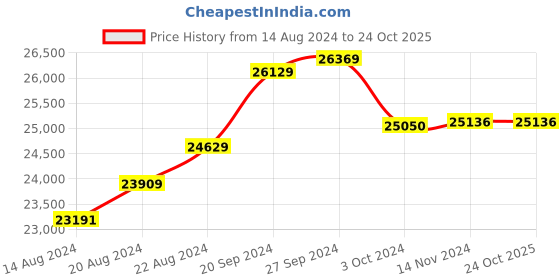 tatacliq.com Mia by Tanishq Paisley Cascade 14k Gold & Diamond Pearl Drop Earrings mia by tanishq Price History Graph from 14 Aug 2024 to 24 Oct 2025