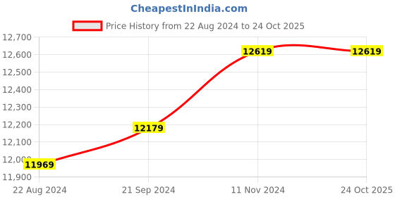 tatacliq.com Mia by Tanishq Pearl Adorned 18k Diamond Finger Ring mia by tanishq Price History Graph from 22 Aug 2024 to 22 Oct 2025
