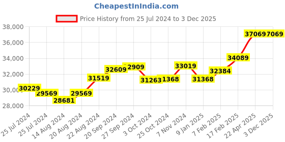 tatacliq.com Mia by Tanishq Pearlescent Cluster 14k Gold & Diamond Drop Earrings mia by tanishq Price History Graph from 25 Jul 2024 to 1 Dec 2025