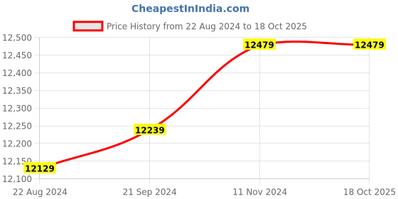 tatacliq.com Mia by Tanishq Phases Of The Moon Pink Sapphire 14k Finger Ring mia by tanishq Price History Graph from 22 Aug 2024 to 18 Oct 2025