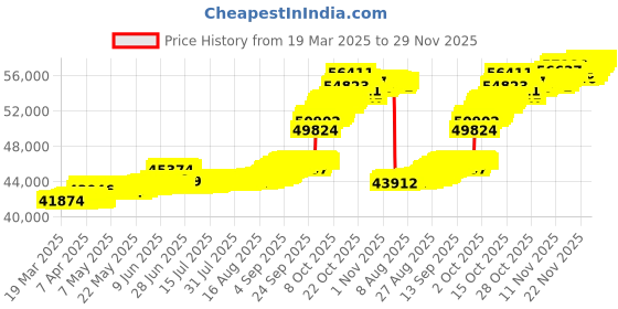 tatacliq.com Mia by Tanishq Pink Harmony Garnet & Gold Bangle for Women mia by tanishq Price History Graph from 19 Mar 2025 to 28 Nov 2025