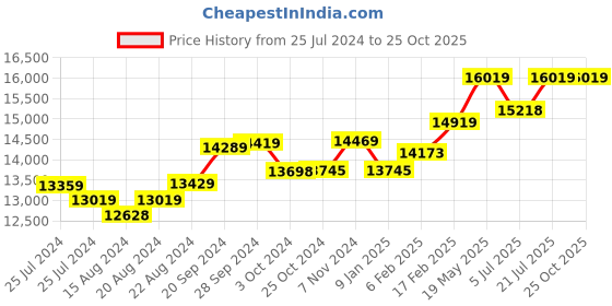 tatacliq.com Mia by Tanishq Pink Sapphire Sonata 14k Gold & Diamond Ring for Women mia by tanishq Price History Graph from 25 Jul 2024 to 25 Oct 2025