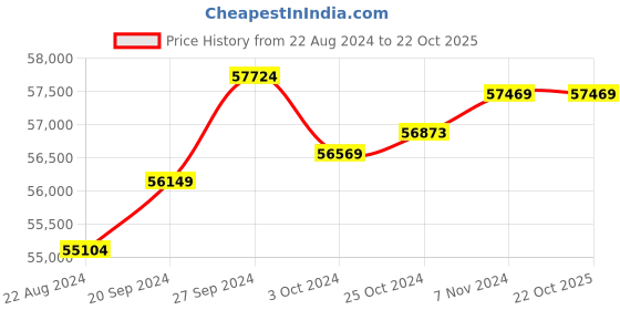 tatacliq.com Mia by Tanishq Pop Star Orbs 14k Pink Sapphire Bangle mia by tanishq Price History Graph from 22 Aug 2024 to 22 Oct 2025