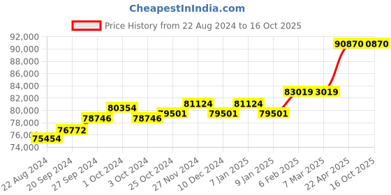 tatacliq.com Mia by Tanishq Pyramid Elevation Strip 18k Lapis Lazuli Bangle mia by tanishq Price History Graph from 22 Aug 2024 to 15 Oct 2025