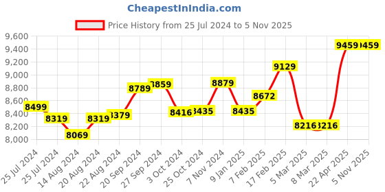 tatacliq.com Mia by Tanishq Radiant Brilliance 14k Gold & Diamond Nose Pin mia by tanishq Price History Graph from 25 Jul 2024 to 4 Nov 2025