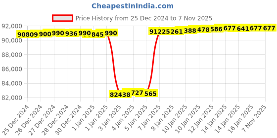 tatacliq.com Mia by Tanishq Radiant Chevron Gold & Diamond Finger Ring for Women mia by tanishq Price History Graph from 25 Dec 2024 to 7 Nov 2025