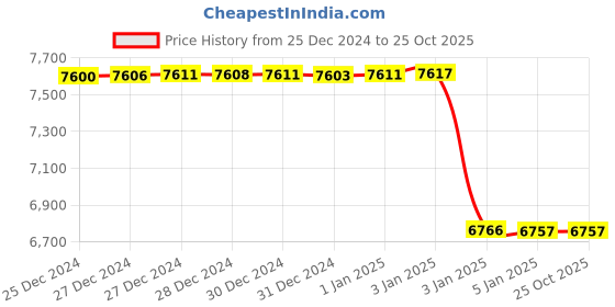 tatacliq.com Mia by Tanishq Radiant Clover Gold and Diamond Nose Pin for Women mia by tanishq Price History Graph from 25 Dec 2024 to 25 Oct 2025