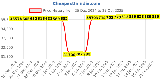 tatacliq.com Mia by Tanishq Radiant Cluster Gold & Diamond Finger Ring for Women mia by tanishq Price History Graph from 25 Dec 2024 to 25 Oct 2025
