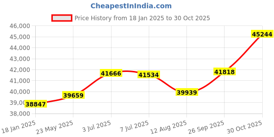 tatacliq.com Mia by Tanishq Radiant Cluster Gold & Diamond Finger Ring for Women mia by tanishq Price History Graph from 18 Jan 2025 to 30 Oct 2025