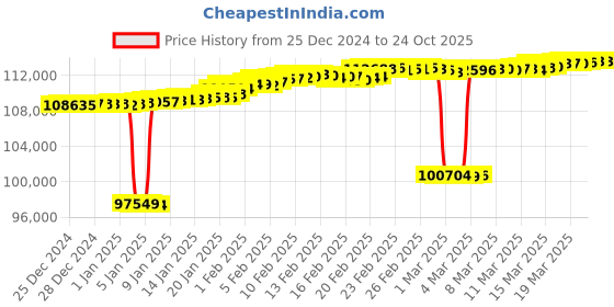 tatacliq.com Mia by Tanishq Radiant Grace Gold & Diamond Hoop Earrings for Women mia by tanishq Price History Graph from 25 Dec 2024 to 23 Oct 2025