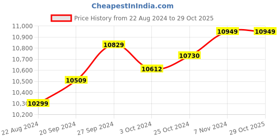 tatacliq.com Mia by Tanishq Radiant Path 14k Pendant mia by tanishq Price History Graph from 22 Aug 2024 to 29 Oct 2025