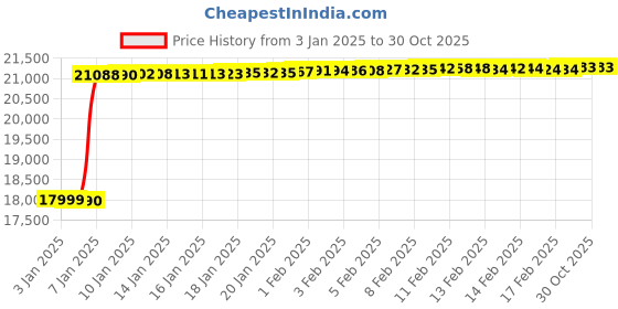 tatacliq.com Mia by Tanishq Radiant Ray Gold and Diamond Nose Pin for Women mia by tanishq Price History Graph from 3 Jan 2025 to 30 Oct 2025