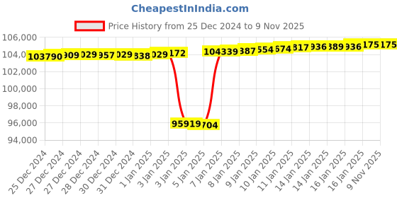 tatacliq.com Mia by Tanishq Radiant Strobe Gold & Diamond Necklace for Women mia by tanishq Price History Graph from 25 Dec 2024 to 7 Nov 2025