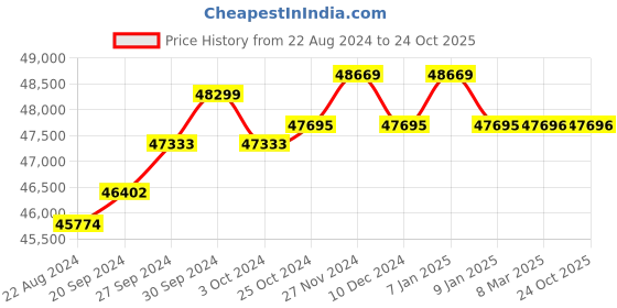 tatacliq.com Mia by Tanishq Radiant Trio-Charm 14k Amethyst Necklace mia by tanishq Price History Graph from 22 Aug 2024 to 24 Oct 2025