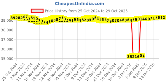 tatacliq.com Mia by Tanishq Refined Luxe 14k Gold & Diamond Hoop Earrings for Women mia by tanishq Price History Graph from 25 Oct 2024 to 29 Oct 2025