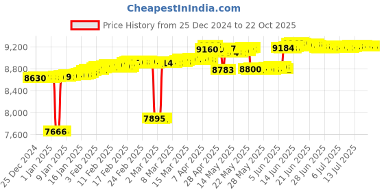 tatacliq.com Mia by Tanishq Retro Charm Gold & Diamond Nose Pin for Women mia by tanishq Price History Graph from 25 Dec 2024 to 21 Oct 2025