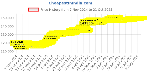 tatacliq.com Mia by Tanishq Retro Wave Gold Bangle mia by tanishq Price History Graph from 7 Nov 2024 to 21 Oct 2025