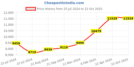 tatacliq.com Mia by Tanishq Rhythmic Radiance 14k Yellow Gold Ring for Women mia by tanishq Price History Graph from 25 Jul 2024 to 22 Oct 2025